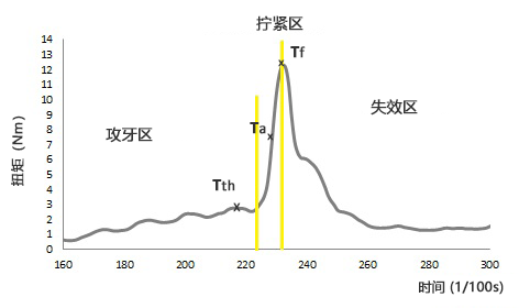 Torque curve analysis